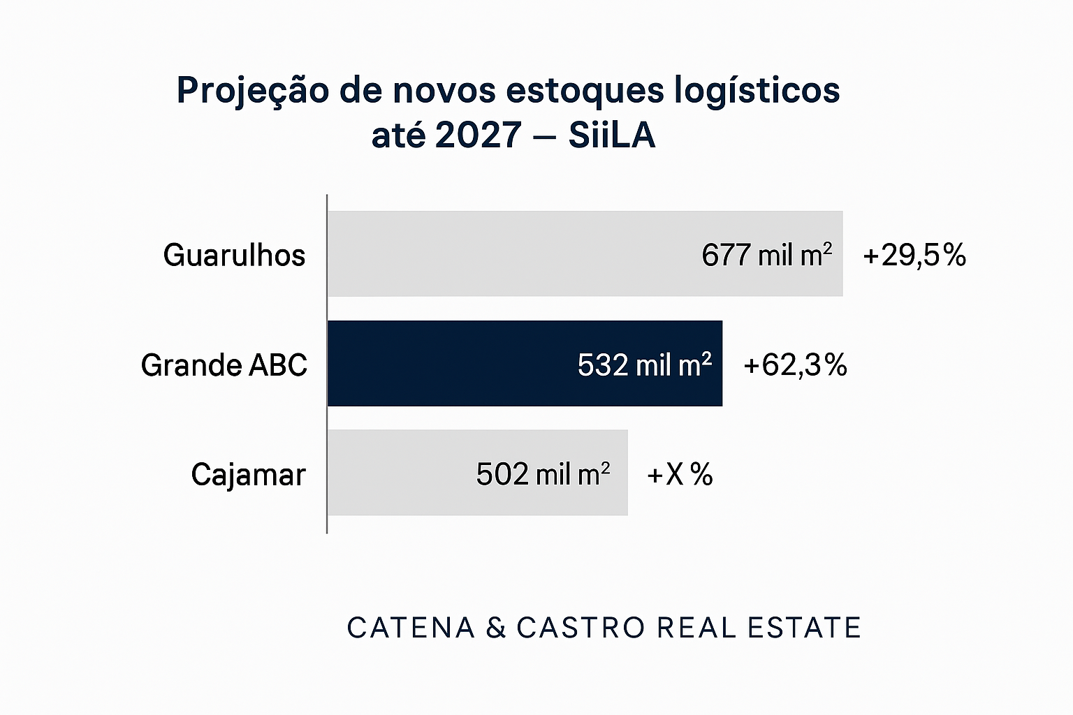 Catena & Castro Real Estate Condomínios Logísticos ABC